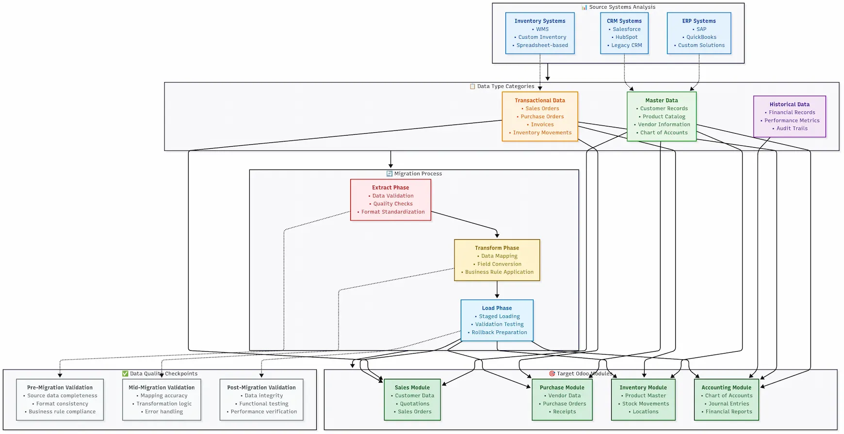 Complete data migration workflow from legacy systems to Odoo with detailed field mapping